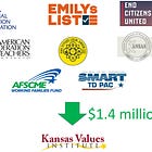 Nearly $1.4 million more flowing to Kansas Values Institute from progressive groups