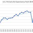 Mortality with Meep: U.S. Life Expectancy Fell 2.4% in 2020, and Death Rates Increased 16.1%  