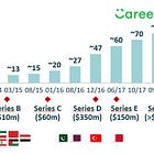 Careem: MENA's most important startup to date.