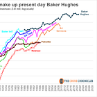 From Past to Present - Baker Hughes, the Financial History (2022 Edition)