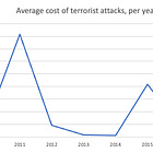 The cost of terrorism  
