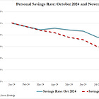 ⚠️US personal savings data has been revised down by a whopping $140 billion for 2024