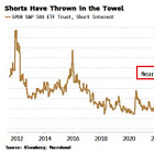 ‼️US stock market short-sellers are capitulating