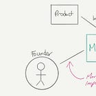 Founder-Market Fit and How It Impacts Startup Success