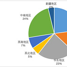 AOPA China General Airport Distribution Report