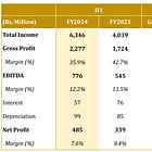 Som Distilleries & Breweries: 50% PAT growth & 62% revenue growth in 9M-24 at a PE of 28