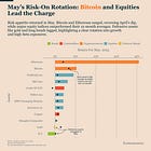 Risk-On Rotation Lifts Bitcoin, But It’s Still a Volatile Ride