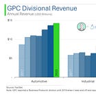 Genuine Parts Company (GPC): A Resilient Dividend King