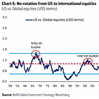 Why investors should closely follow the US stock market?