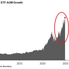  ⚠️CHART OF THE WEEK: US leveraged ETFs assets under management hit a new record