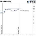 This Time is Different: Unprecedented Halving Forces