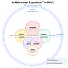 The Web²: The AI Supercycle