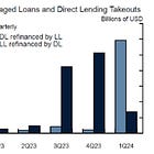 Is Private Credit 'So 2022'?