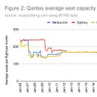 How Qantas is getting more long haul flying out of the A330-200s