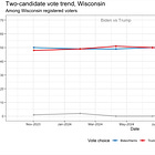 Marquette Poll Breakdown: Democrats lead as the race hits the home stretch in critical Wisconsin