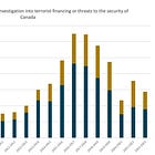 Is Canada giving up on tackling terrorist financing? 
