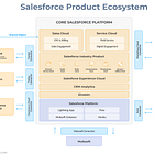 📶 Will Salesforce continue to dominate the CRM market? CRM Stock Analysis