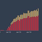 Chart of the week #17: Qantas Group international capacity finally reaches pre-pandemic level