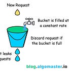 Rate Limiting Algorithms Explained with Code