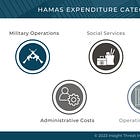 How does Hamas spend its nearly half a billion dollar budget?