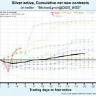 The HSBC "customer" account silver sales are now 22.3 million oz over the last 4 contracts. 