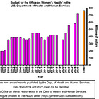 Budget of HHS Office on Women’s Health, 1998-2025