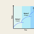 The Strategic Leader's Dilemma: Immediate Results or Future Vision?