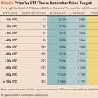 Bitcoin Price VS ETF Flows Model: December Price Target