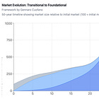 The Transitional Market