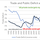 The US trade balance is cushioning the effects of the declining public deficits.