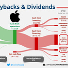 📈 Stock Buybacks & Dividends Explained
