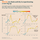 New Leg Up For Bitcoin On-Chain Activity