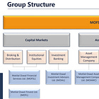 Motilal Oswal Financial Services: PAT growth of 159% & revenue growth of 32% for 9M-24 at a PE of 14