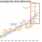 ⚠️US housing affordability has never been worse