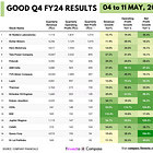 Stocks that posted good results last week (May 04 to 11, 2024)