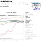 The Rise of Modern Databases with AI/ML