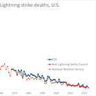 U.S. Lightning Strike Deaths Total for 2023: 13
