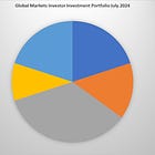 INVESTMENT PORTFOLIO UPDATE (JULY 11, 2024)