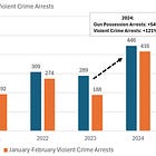 MPD's 121% increase in violent crime arrests