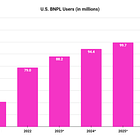 Fintech: CFPB rules BNPL = Credit Cards, must comply with Truth in Lending Act