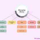 Foundations of Money Management
