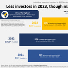 🌦️ 2023 🌦️ Fewer investors, but no exodus 🌦️