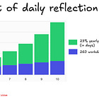 💰⌚ How 65 hours DOING THIS saves you 60 working days per year