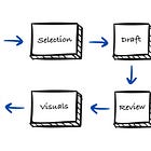 My process for writing this newsletter