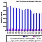 Fatal Occupational Injuries, 1992-2023