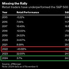 BREAKING: Average retail investors have materially underperformed the market this year