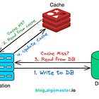 Top 5 Caching Strategies Explained