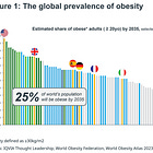 Obesity - the other type of hyper scaling. 