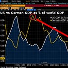 ‼️The fall of German economic power in one chart: