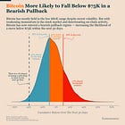 Bitcoin Enters Bearish Pullback Regime